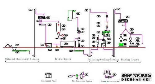 Diagrama de Flujo Linea Completa de Peletizado